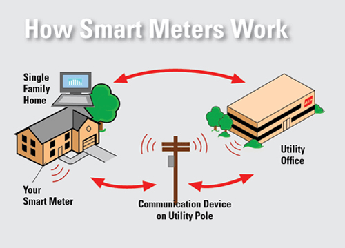  mechanism of a smart meter